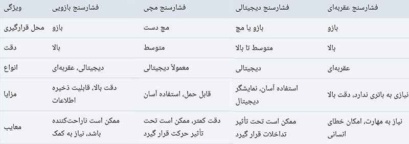 تفاوت فشارسنج‌های بازویی، مچی، دیجیتالی و عقربه‌ای